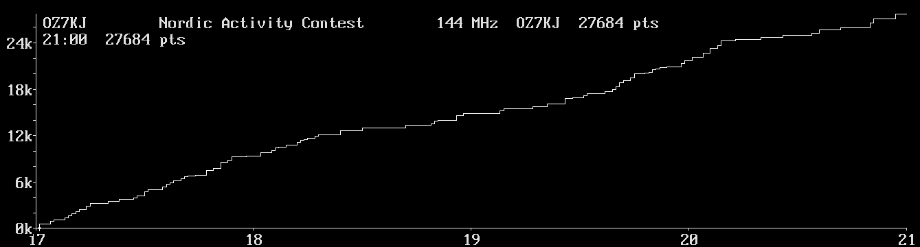 Chart for 144 MHz