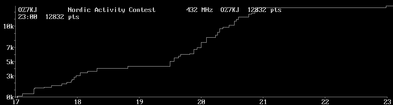 Chart for 432 MHz