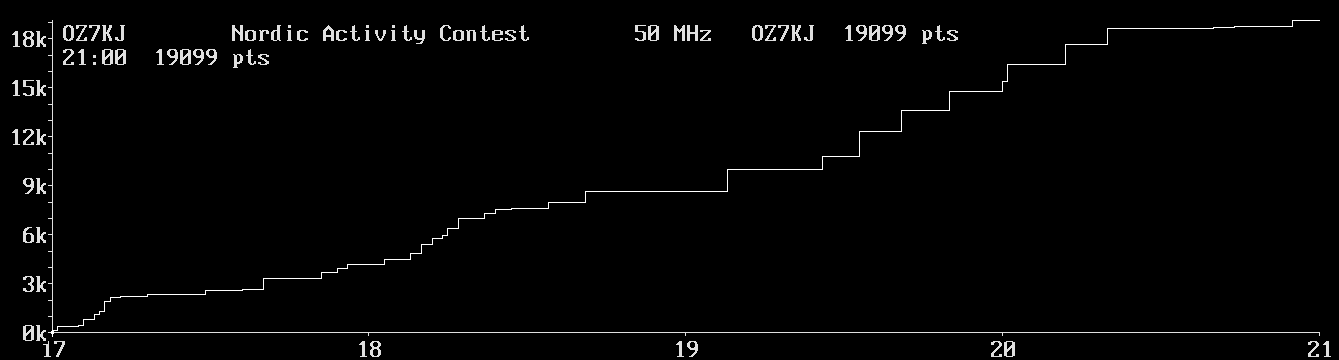 Chart for 50 MHz