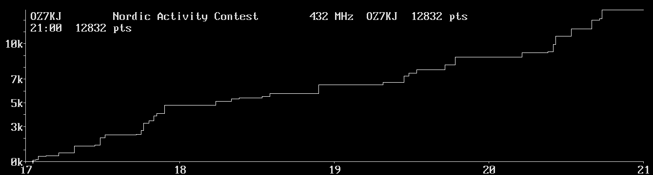 Chart for 432 MHz