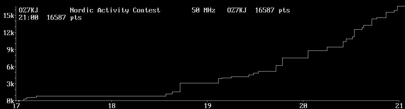 Chart for 50 MHz