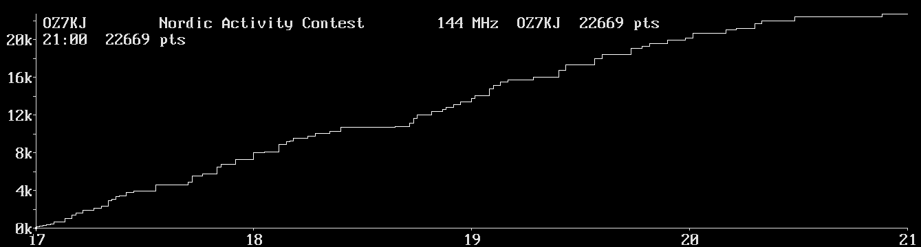 Chart for 144 MHz