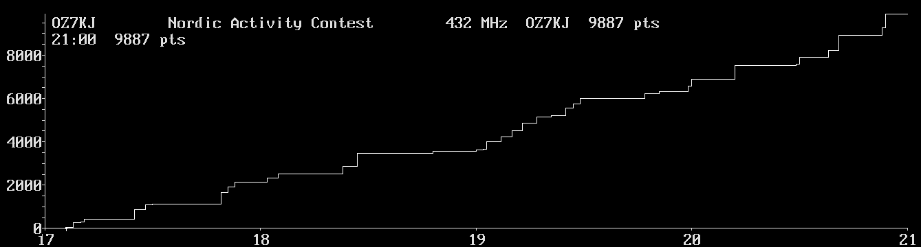 Chart for 432 MHz