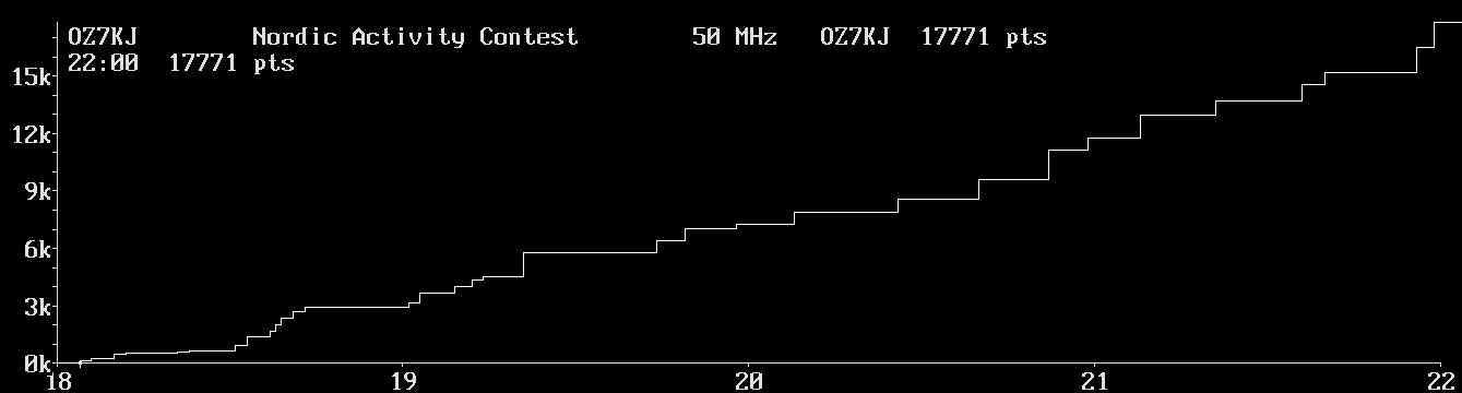 Chart for 50 MHz