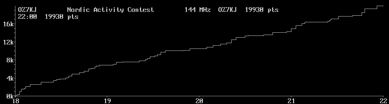 Chart for 144 MHz