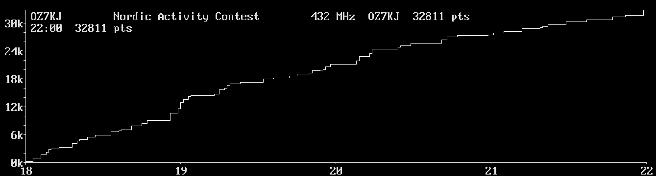 Chart for 432 MHz