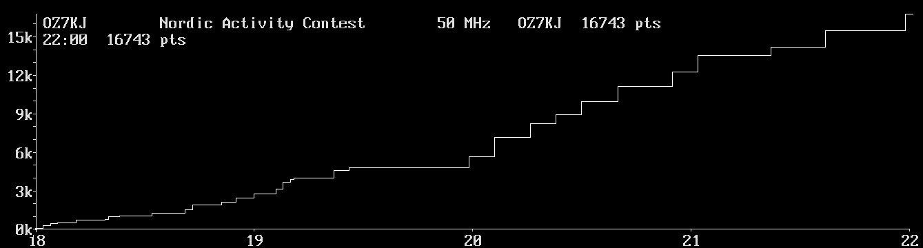 Chart for 50 MHz