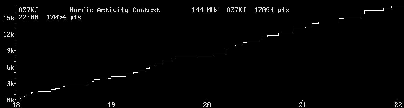 Chart for 144 MHz