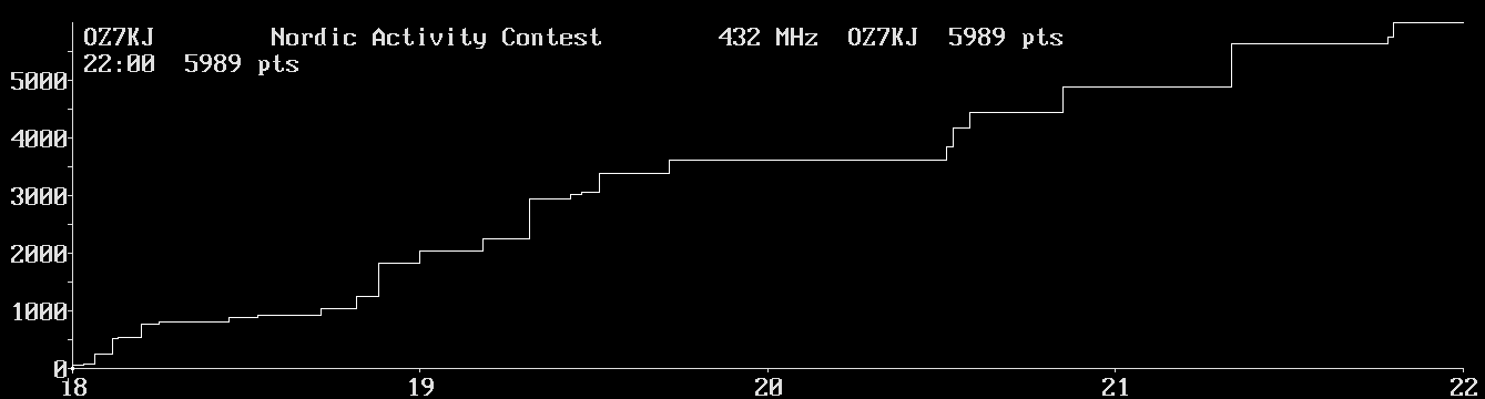 Chart for 432 MHz