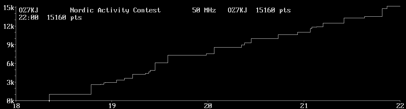 Chart for 50 MHz