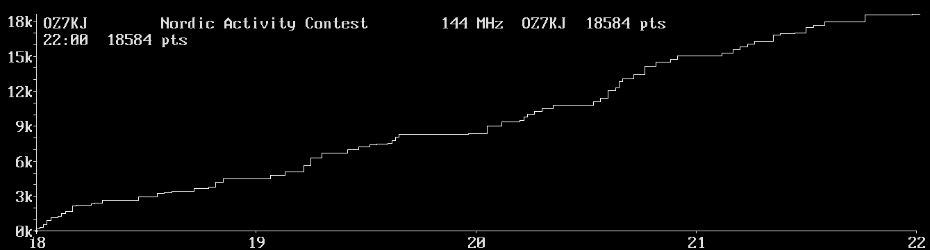 Chart for 144 MHz