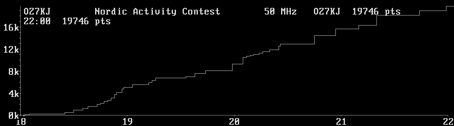 Chart for 50 MHz