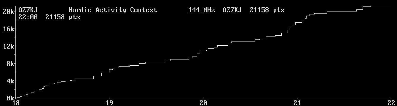 Chart for 144 MHz