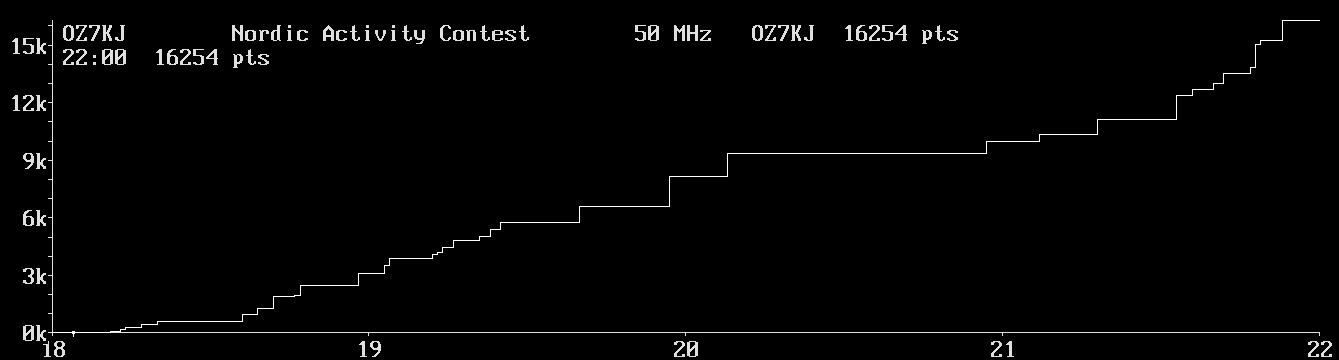 Chart for 50 MHz