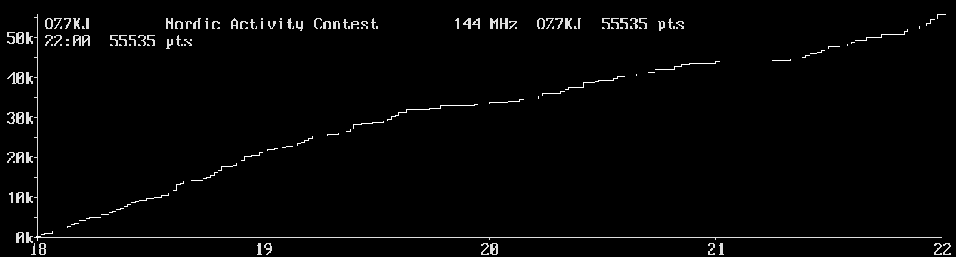 Chart for 144 MHz