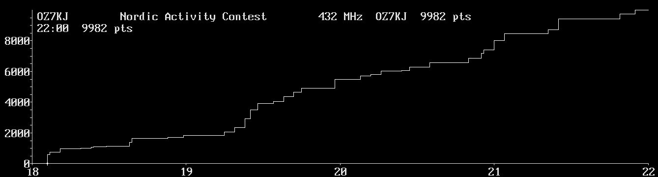 Chart for 432 MHz