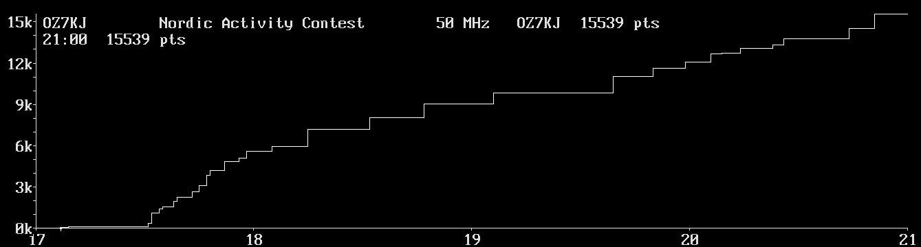 Chart for 50 MHz