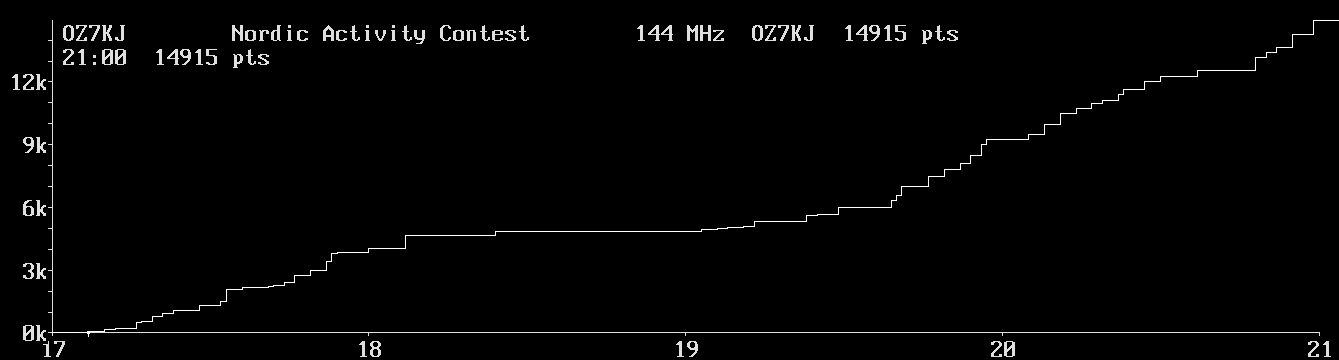 Chart for 144 MHz