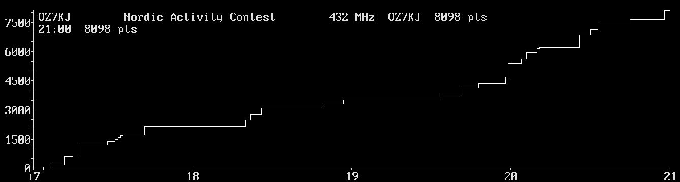 Chart for 432 MHz