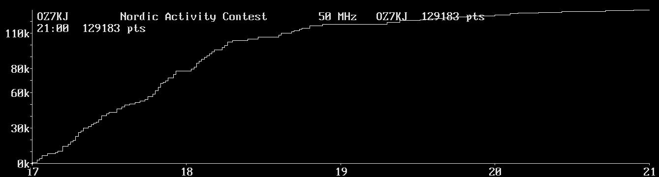 Chart for 50 MHz