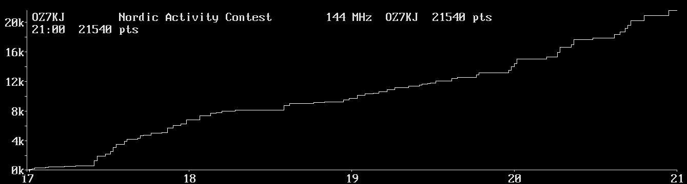 Chart for 144 MHz