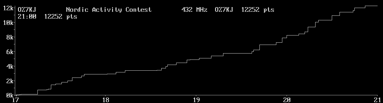 Chart for 432 MHz