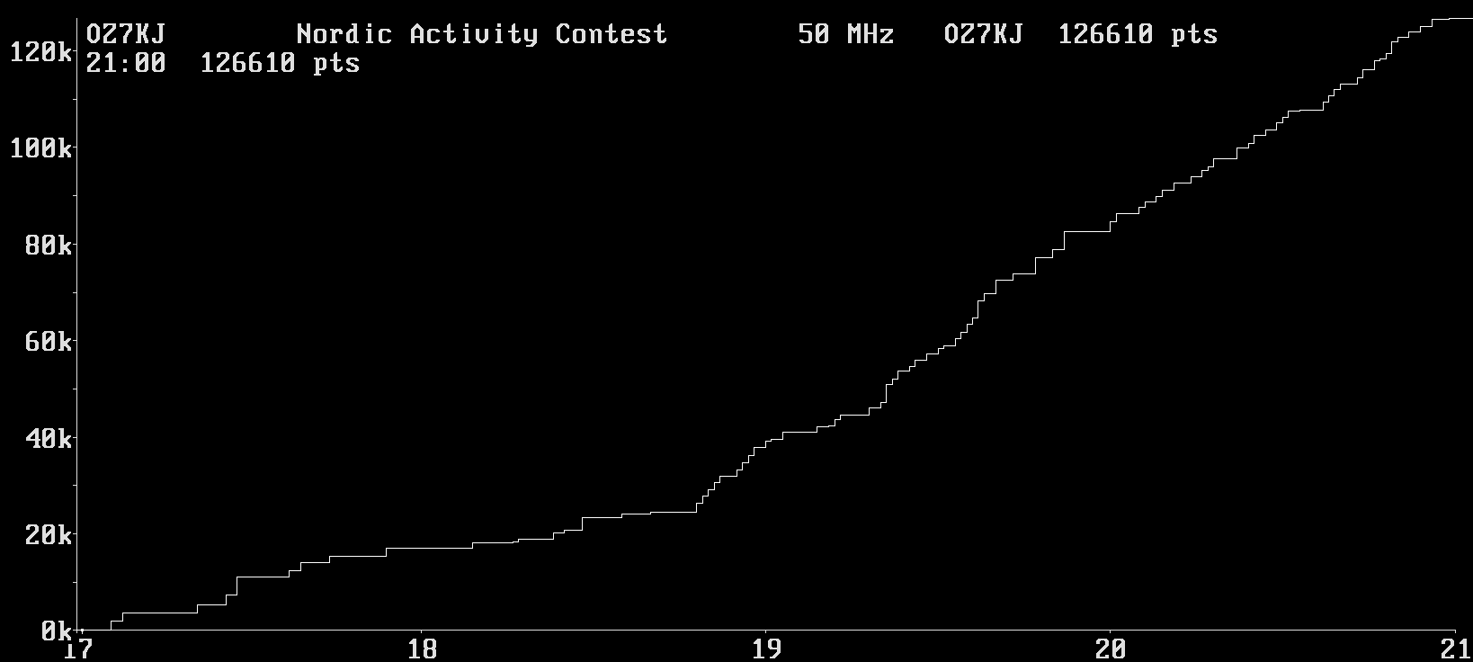 Chart for 50 MHz