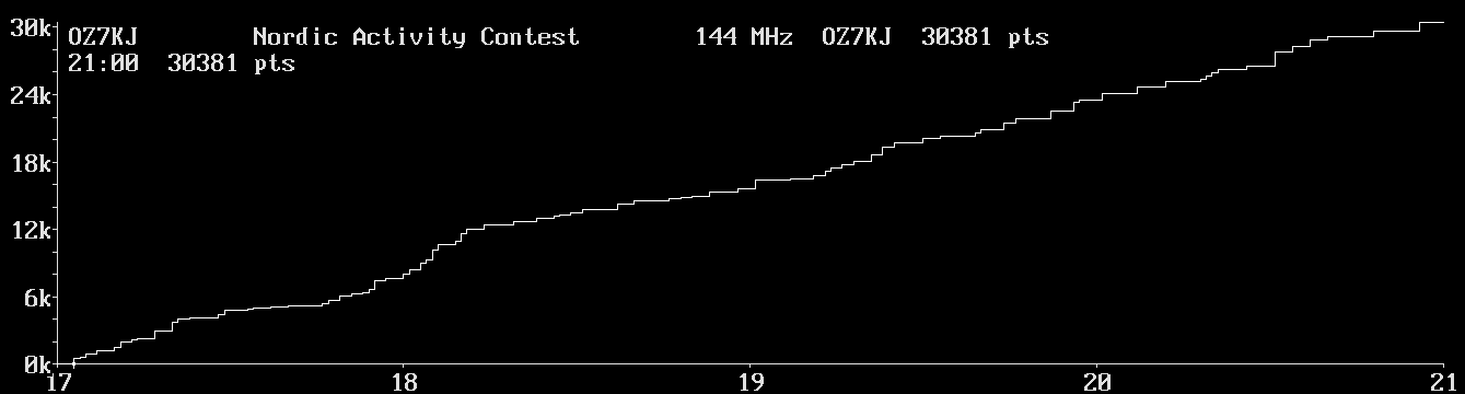 Chart for 144 MHz