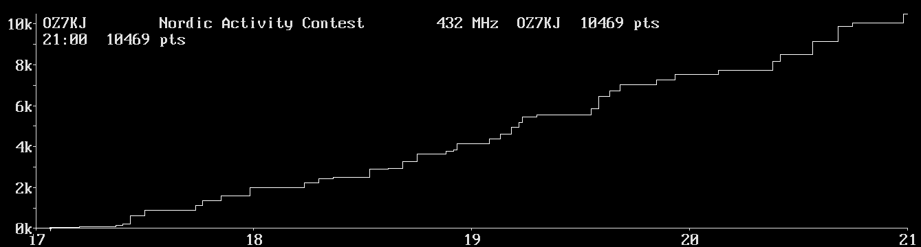 Chart for 432 MHz