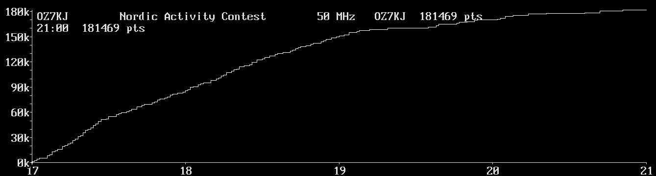 Chart for 50 MHz