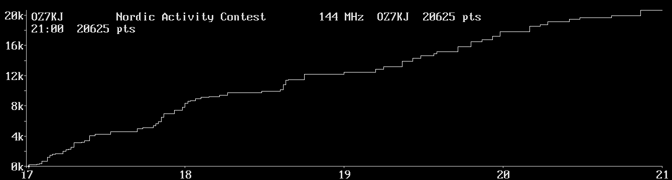 Chart for 144 MHz