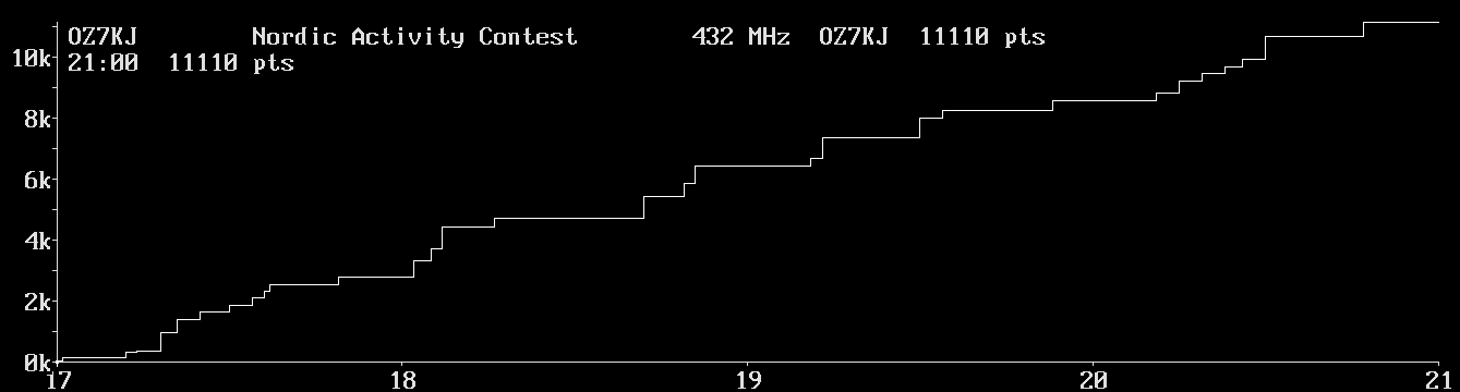 Chart for 432 MHz