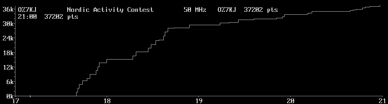 Chart for 50 MHz