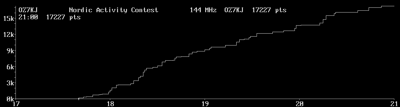 Chart for 144 MHz