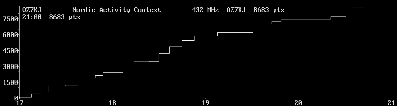 Chart for 432 MHz