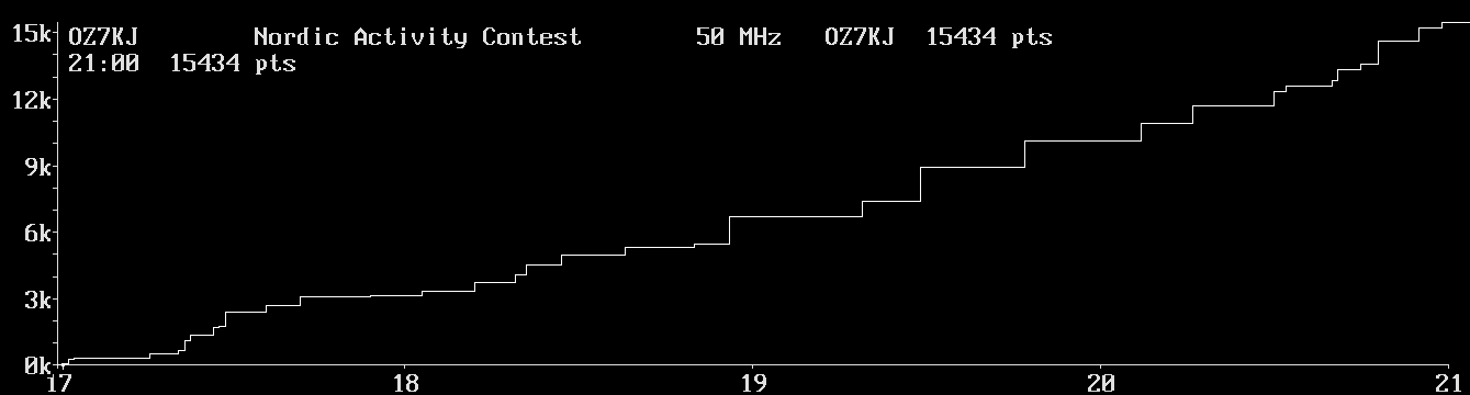 Chart for 50 MHz