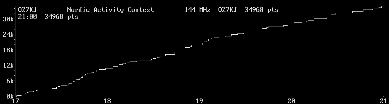 Chart for 144 MHz