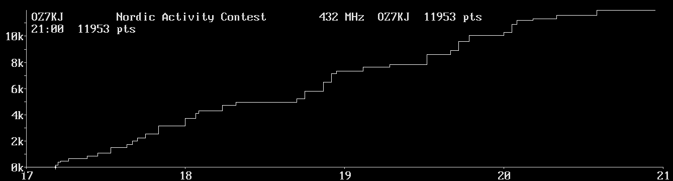 Chart for 432 MHz