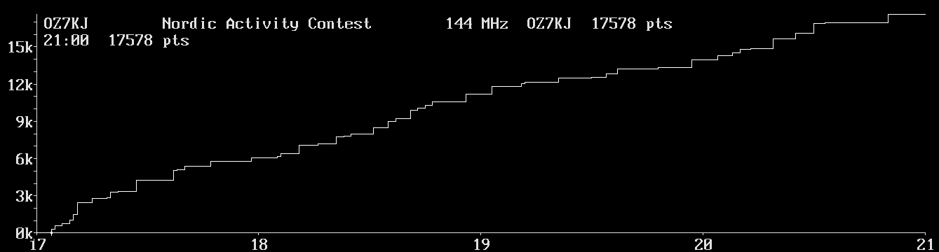 Chart for 144 MHz