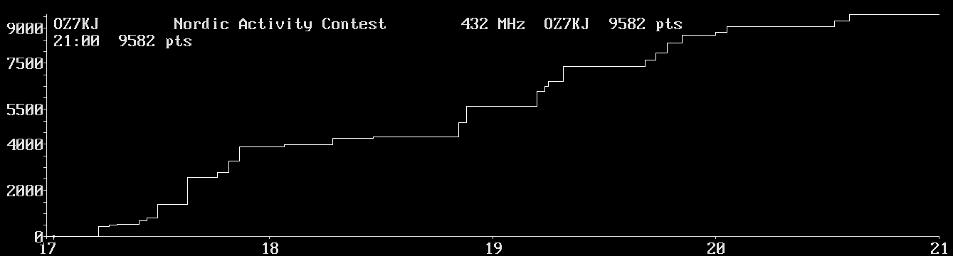 Chart for 432 MHz