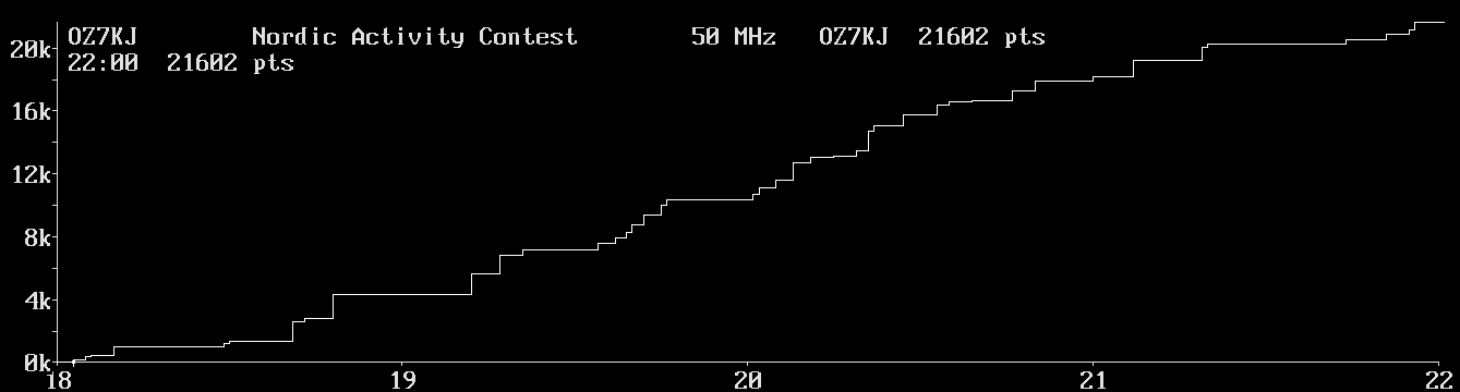 Chart for 50 MHz