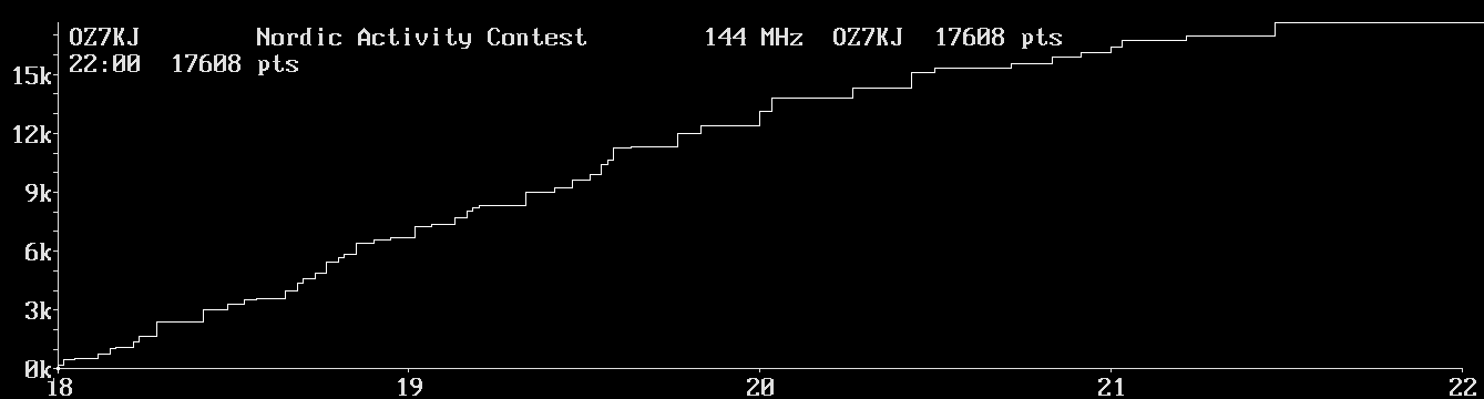 Chart for 144 MHz