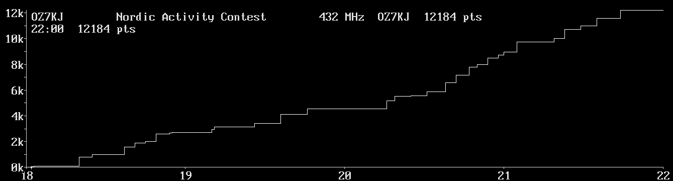 Chart for 432 MHz