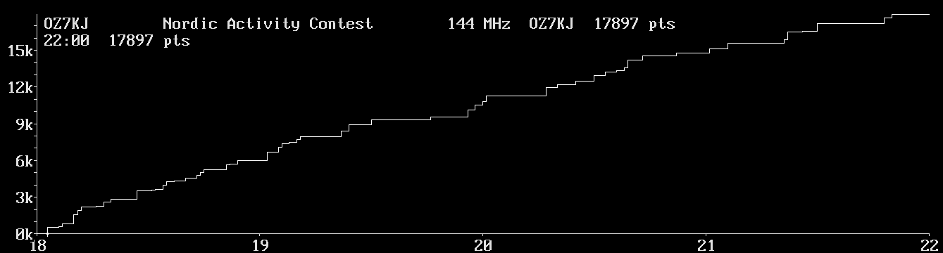 Chart for 144 MHz