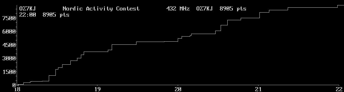 Chart for 432 MHz