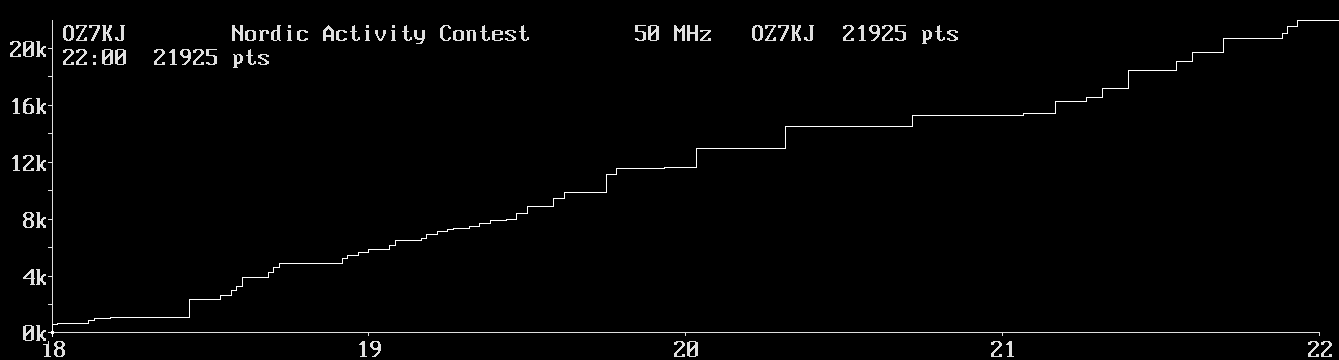 Chart for 50 MHz