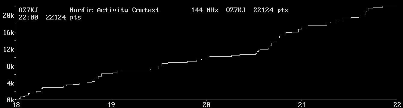 Chart for 144 MHz