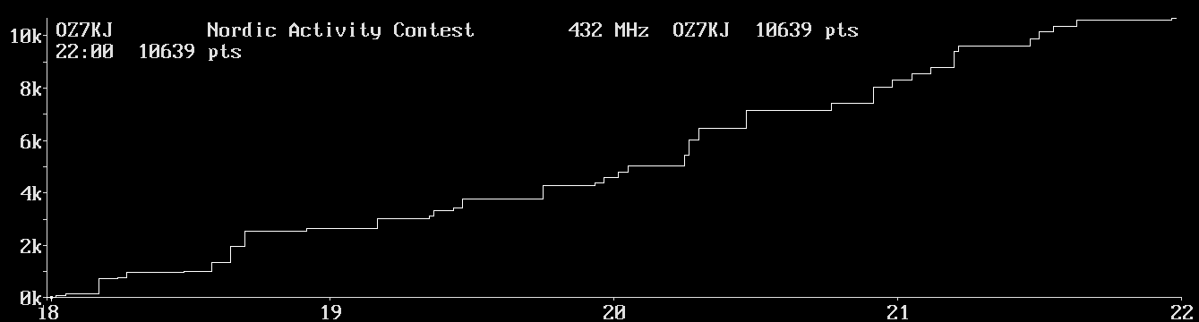 Chart for 432 MHz