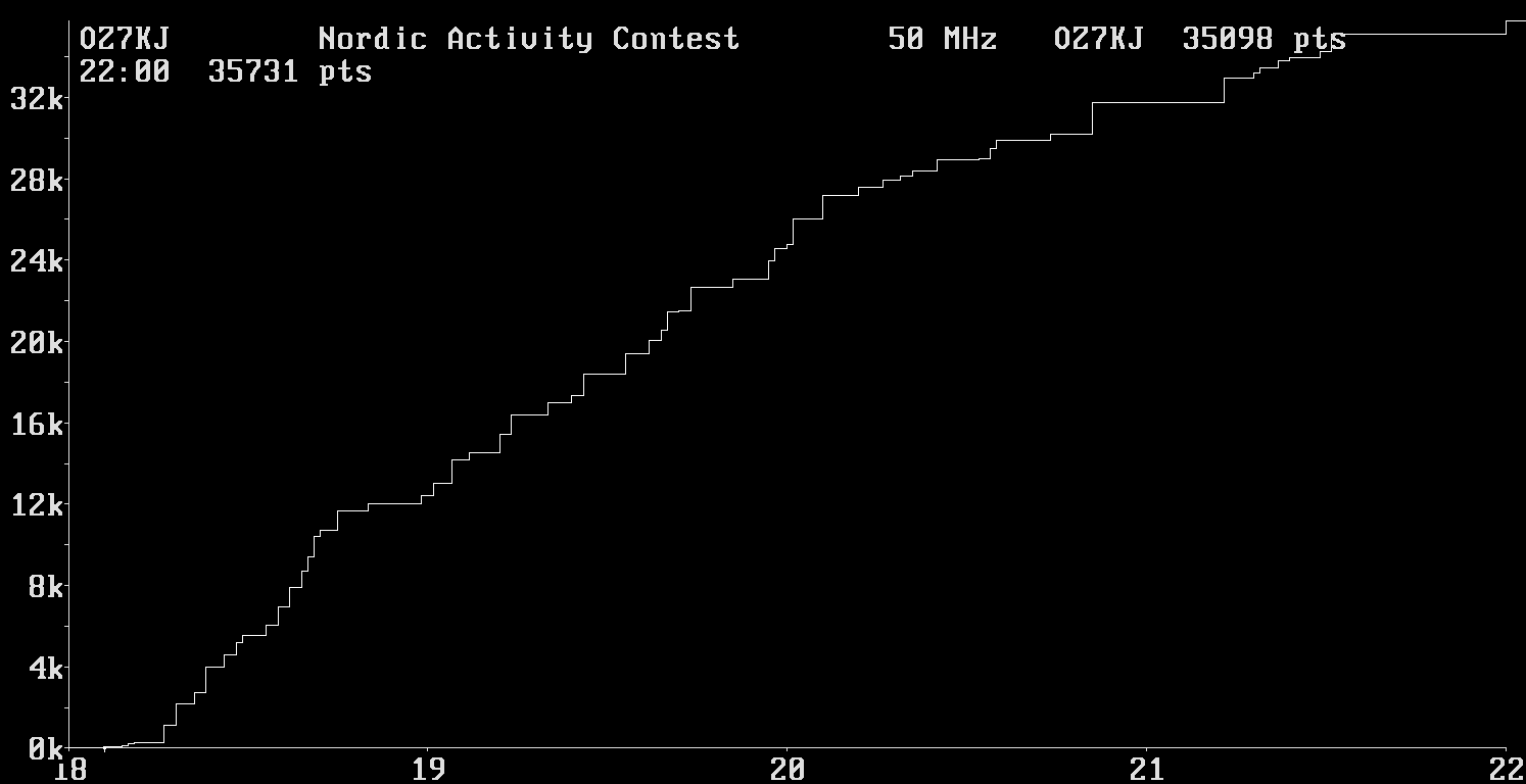 Chart for 50 MHz