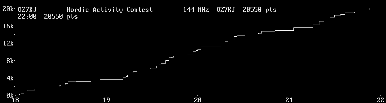 Chart for 144 MHz